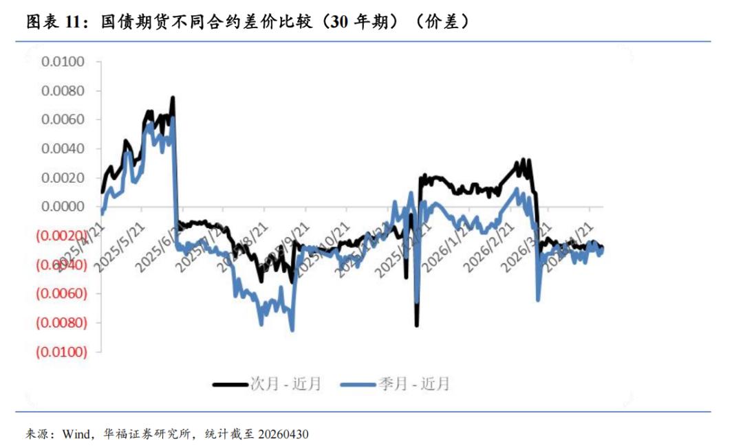 国债期货4月债市震荡长端表现_股指期货贴水率_股指期货4月成交活跃度贴水结构情绪