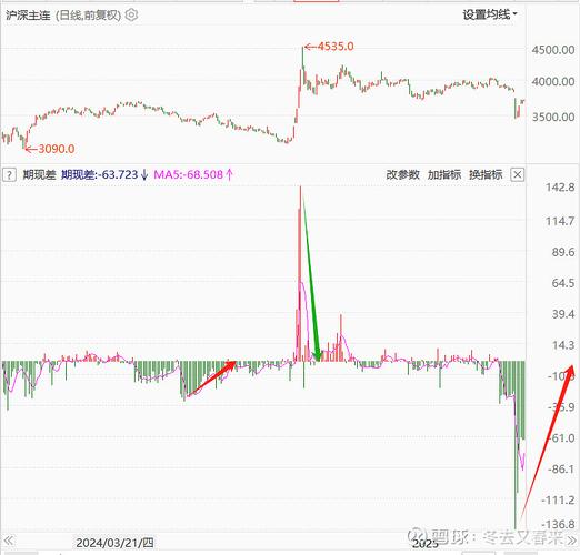 股指期货4月成交活跃度贴水结构情绪_国债期货4月债市震荡长端表现_股指期货贴水率