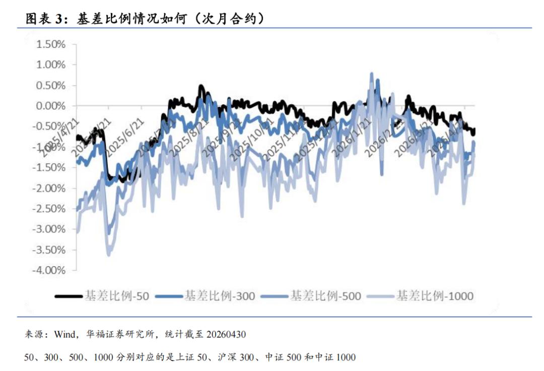 股指期货贴水率_股指期货4月成交活跃度贴水结构情绪_国债期货4月债市震荡长端表现