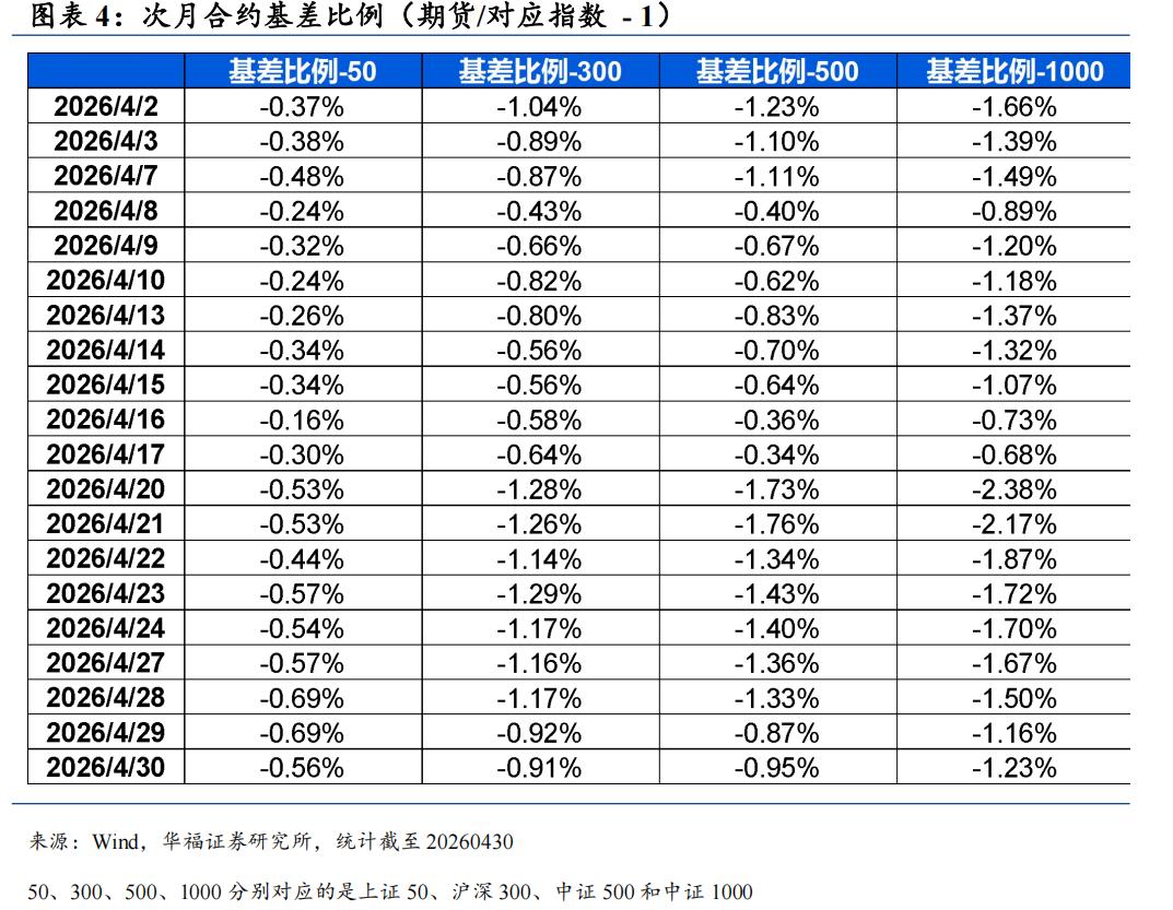 国债期货4月债市震荡长端表现_股指期货贴水率_股指期货4月成交活跃度贴水结构情绪