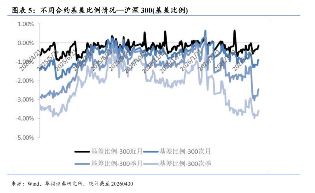 国债期货4月债市震荡长端表现_股指期货贴水率_股指期货4月成交活跃度贴水结构情绪