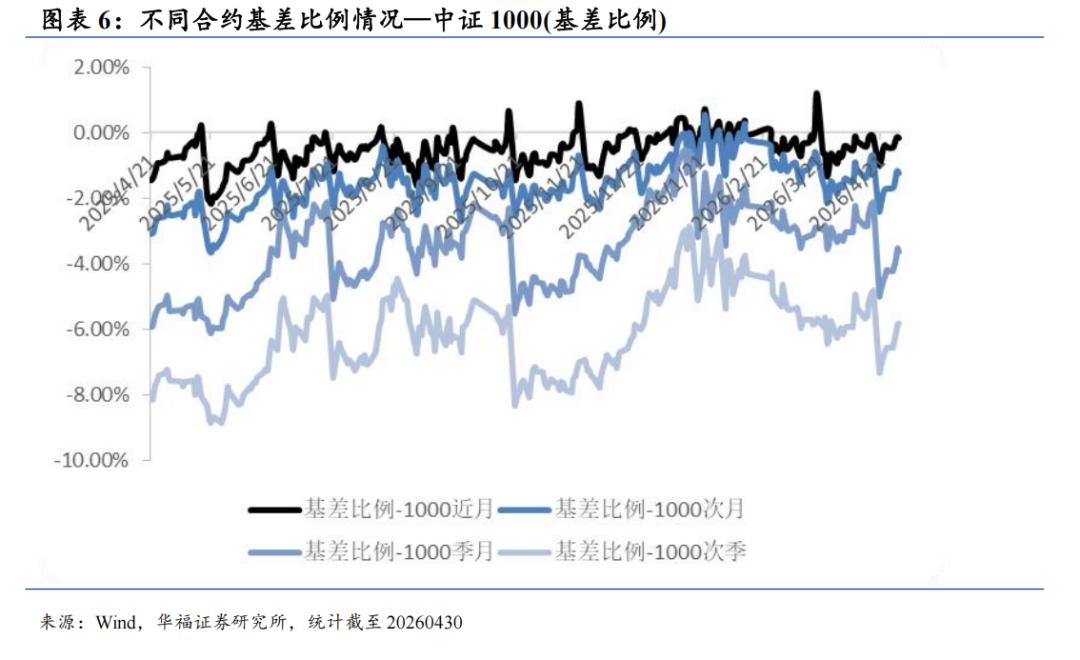股指期货4月成交活跃度贴水结构情绪_股指期货贴水率_国债期货4月债市震荡长端表现