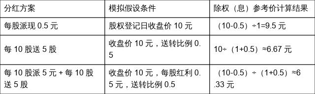 分红送转除权除息XDXRDR区别_除权除息价格计算方式红利税规则_除权送股是什么时候送
