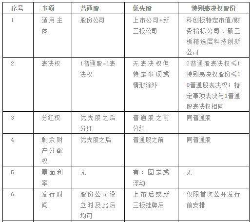 优先股AB股设计_优先股什么意思_初创公司股权激励