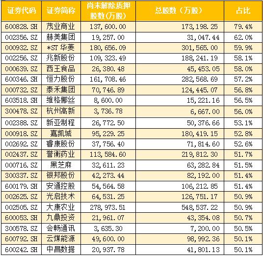 股权质押新规 500万起点 限制融资用途 股票质押率上限 60% 50% 30% 15% 警戒线 股权融资渠道 新规影响 企业融资_上市公司非流通股质押