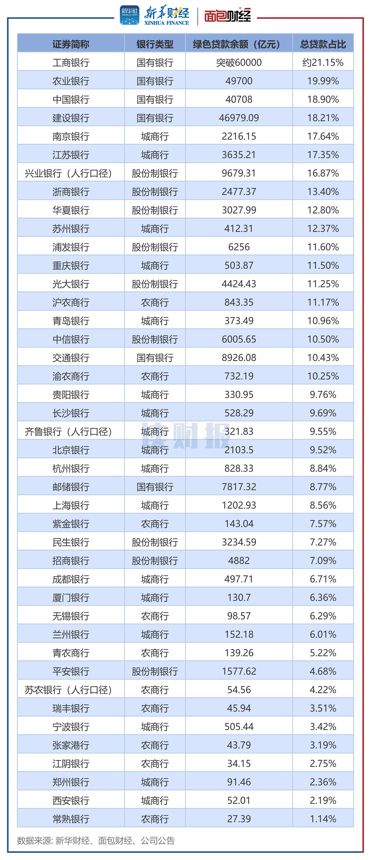 上市银行绿色贷款余额增长_兴业银行绿色信贷占比_国家金融监管总局绿色金融指导意见