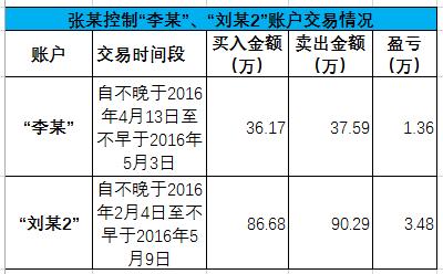 证券从业人员违规炒股_配资炒股业务员会背拘留吗_使用他人账户配资炒股