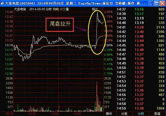 尾盘拉升原因分析_庄家出货试探_股市交易时间是几点