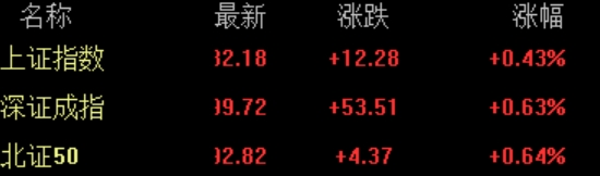 沪指开盘日_A股收盘_创业板指跌近1%医药股全线下挫