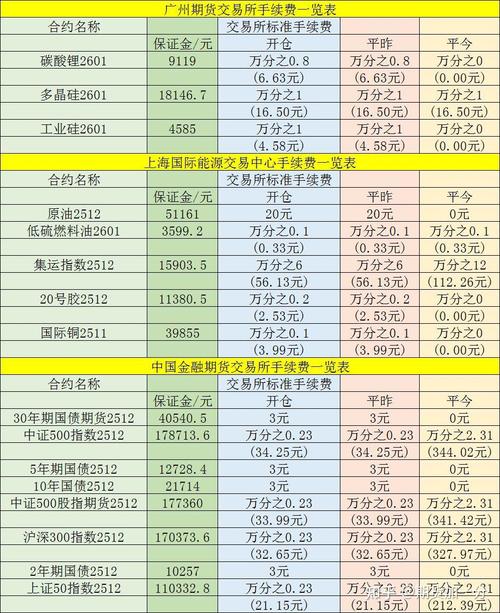 期货手续费单边收费_选择期货公司手续费加1分_保证金无条件加0