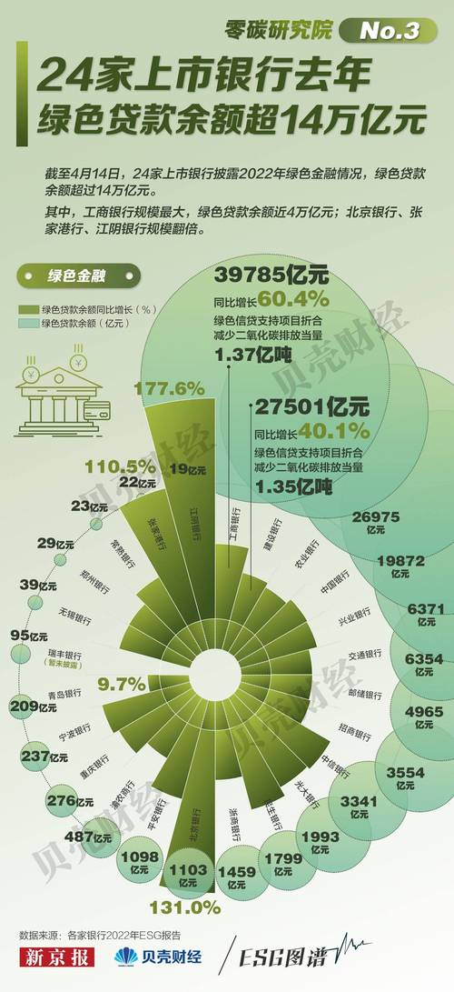 A股上市银行绿色贷款增长_兴业银行绿色信贷占比_沪深北交易所ESG报告编制指南
