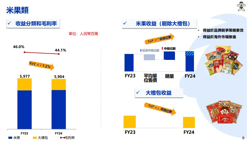 旺旺集团收益结构变化分析_中国旺旺2024财年业绩报告_旺旺旗下糖果