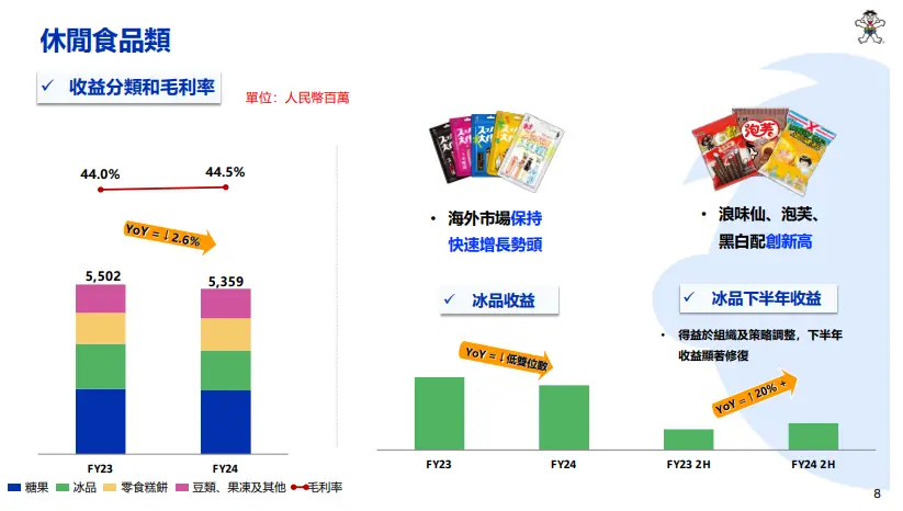 旺旺集团收益结构变化分析_旺旺旗下糖果_中国旺旺2024财年业绩报告