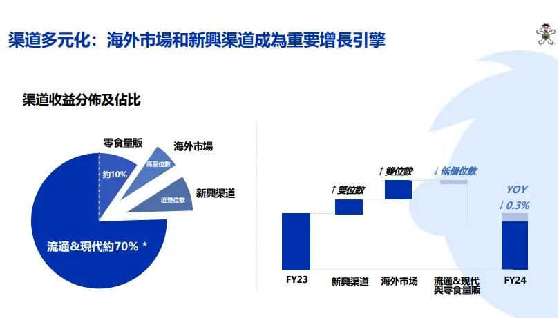 旺旺旗下糖果_旺旺集团收益结构变化分析_中国旺旺2024财年业绩报告