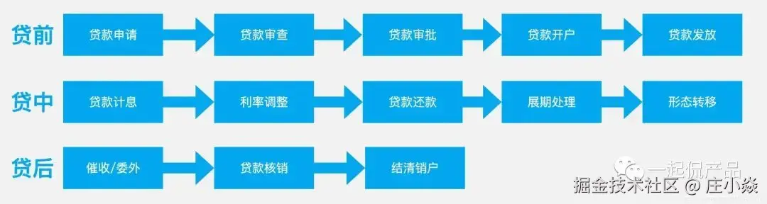 信贷人员_信贷产品设计与营销_信贷业务流程