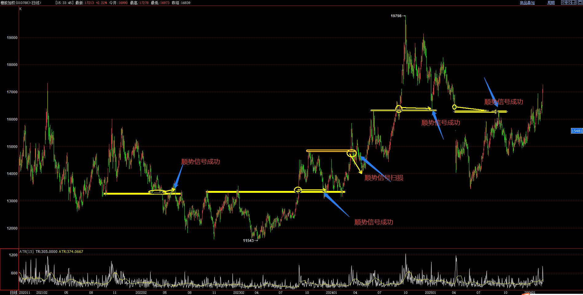 橡胶期货大周期突破_橡胶期货顺势信号分析_橡胶期货百度贴吧