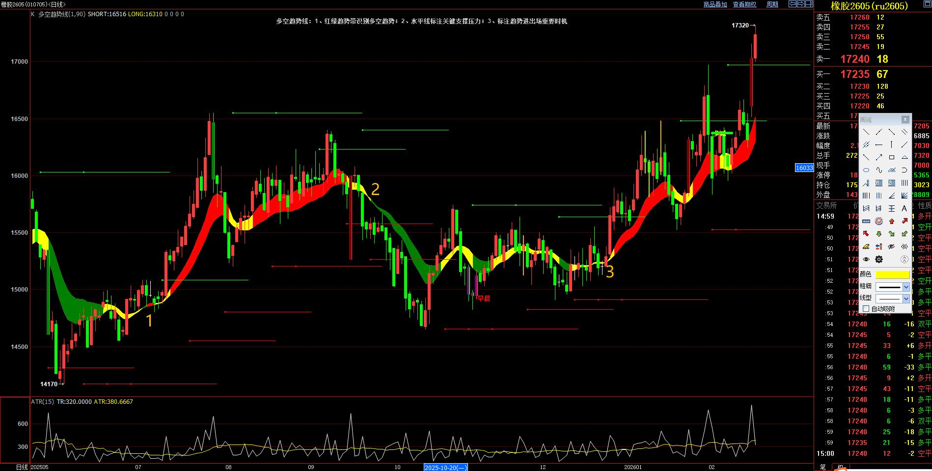 橡胶期货大周期突破_橡胶期货顺势信号分析_橡胶期货百度贴吧