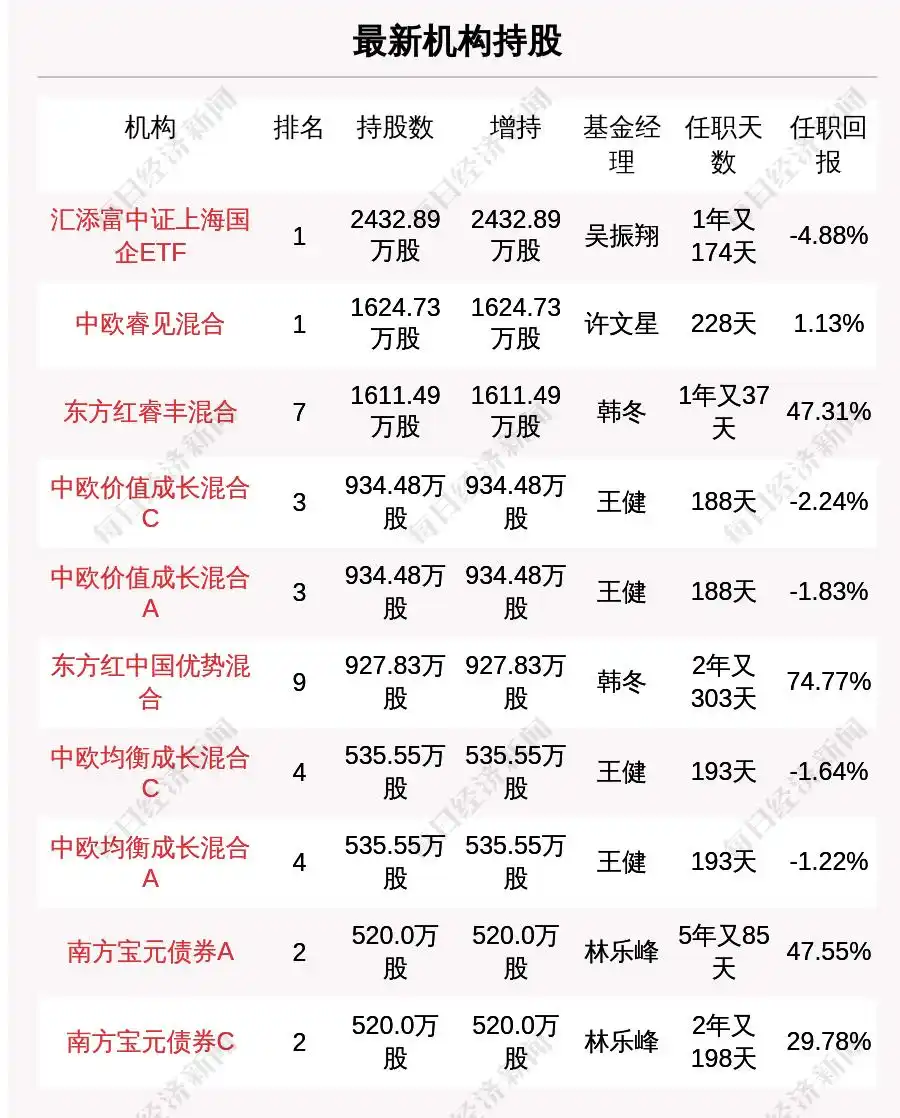 华域汽车系统股份有限公司 股票代码_华域汽车 中欧基金 重仓股