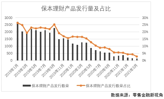 建行非保本理财产品_资管新规 保本理财产品 清零 国有行 股份行 城商行 农商行 发行量占比 期限 收益率