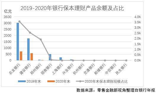 建行非保本理财产品_资管新规 保本理财产品 清零 国有行 股份行 城商行 农商行 发行量占比 期限 收益率