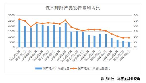 资管新规 保本理财产品 清零 国有行 股份行 城商行 农商行 发行量占比 期限 收益率_建行非保本理财产品