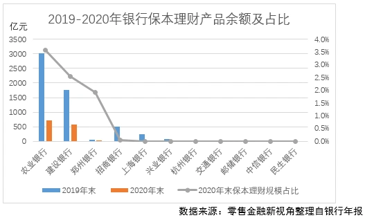 资管新规 保本理财产品 清零 国有行 股份行 城商行 农商行 发行量占比 期限 收益率_建行非保本理财产品