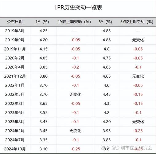 存量房贷利率调整_房贷会随利率变吗_LPR房贷利率加点值调整