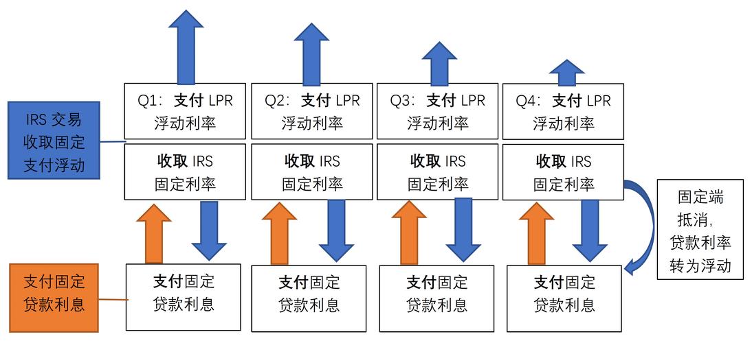 金融工程 互换 套利_管理利率风险_银行利率互换