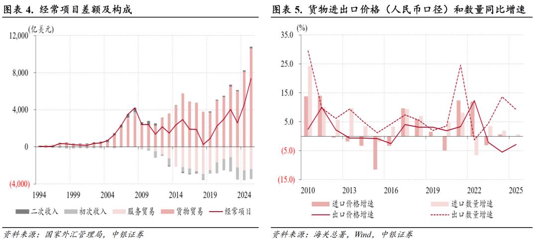 货物贸易顺差创历史新高_进口信贷_中国经常项目顺差分析