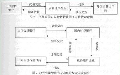 融资性贸易与贸易性融资区别_进口信贷_融资性贸易形式