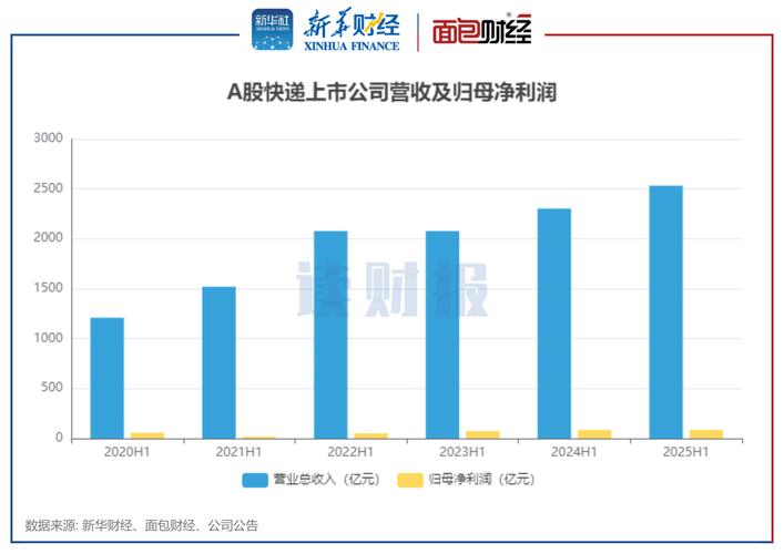 同城快递市场变化_快递业务量增长趋势_开个快递公司要多少资金