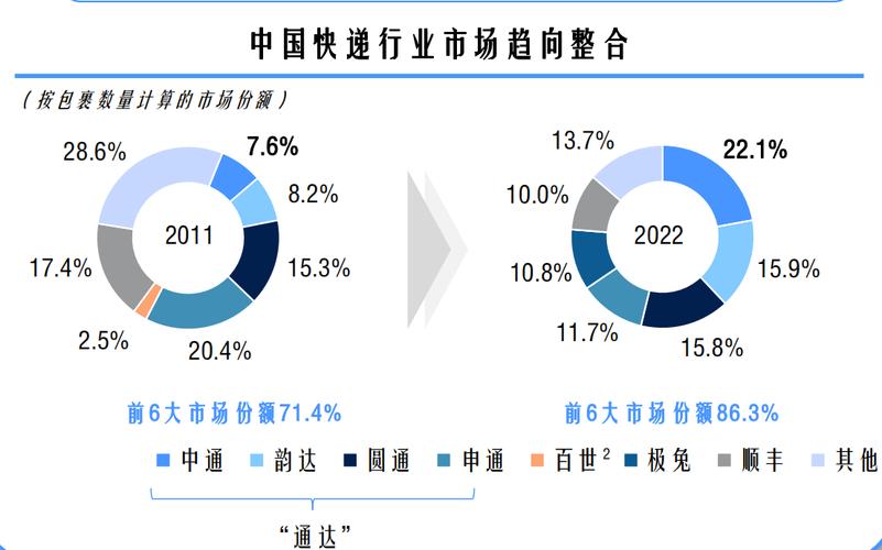 快递业务量增长趋势_开个快递公司要多少资金_同城快递市场变化