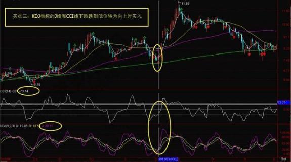 KDJ指标CCI指标组合买入法_KDJCCI组合买入技巧_cci指标选股公式