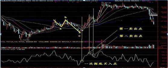 CCI指标超买超卖_cci指标选股公式_交易原则止损止盈