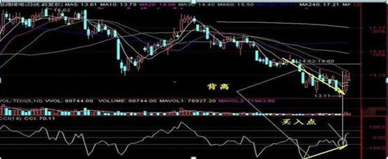 交易原则止损止盈_CCI指标超买超卖_cci指标选股公式