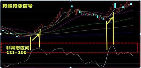 交易原则止损止盈_cci指标选股公式_CCI指标超买超卖