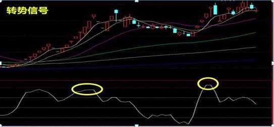 cci指标选股公式_交易原则止损止盈_CCI指标超买超卖
