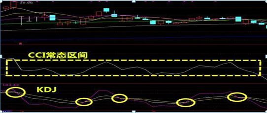 cci指标选股公式_交易原则止损止盈_CCI指标超买超卖
