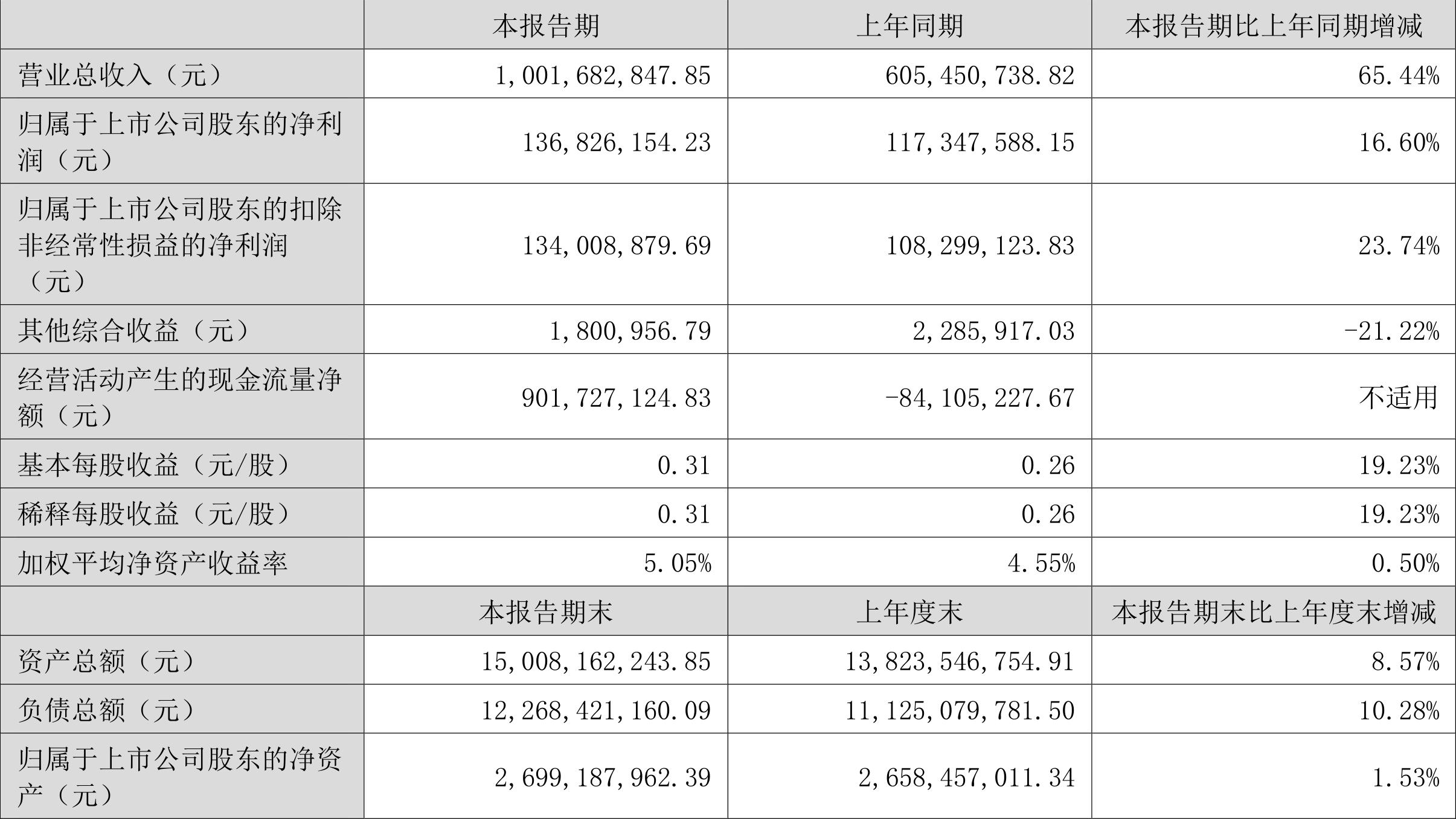 瑞达期货2024年半年报_泉州瑞达期货_瑞达期货财务分析