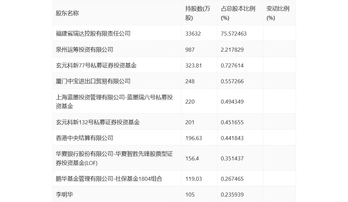 泉州瑞达期货_瑞达期货财务分析_瑞达期货2024年半年报