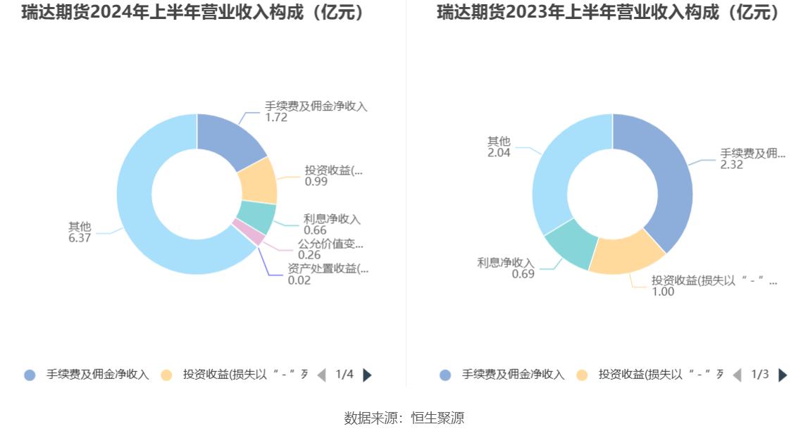 泉州瑞达期货_瑞达期货财务分析_瑞达期货2024年半年报