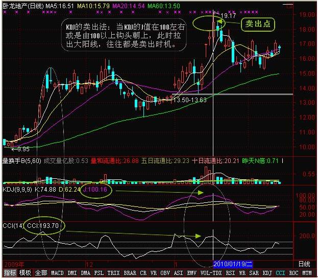 预期管理_选股_cci指标选股公式
