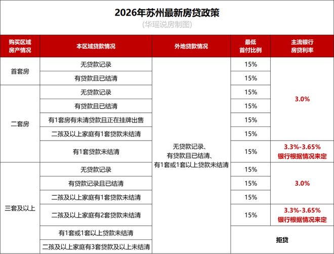 苏州楼市宽松政策_2026房贷新政策内容_苏州购房政策优惠