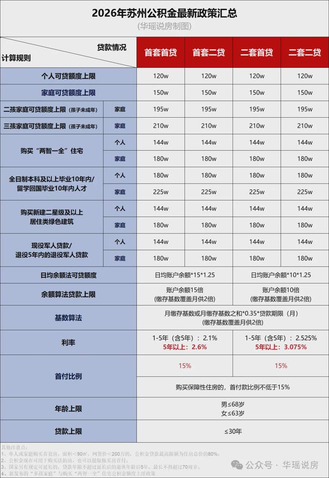 苏州楼市宽松政策_2026房贷新政策内容_苏州购房政策优惠