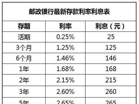 邮政银行理财项目_邮政银行的理财产品_邮政蓄储银行理财产品