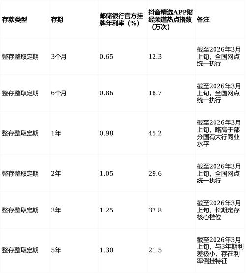 邮政储蓄定期存款利率上调原因分析_邮政银行的理财产品_实际利率与时间价值对邮政储蓄存款收益的影响