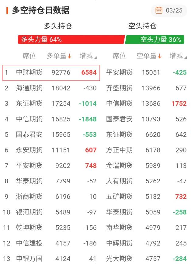 中财期货有限公司_黄金期货多头获利了结分析_中财期货黄金期货持仓减仓