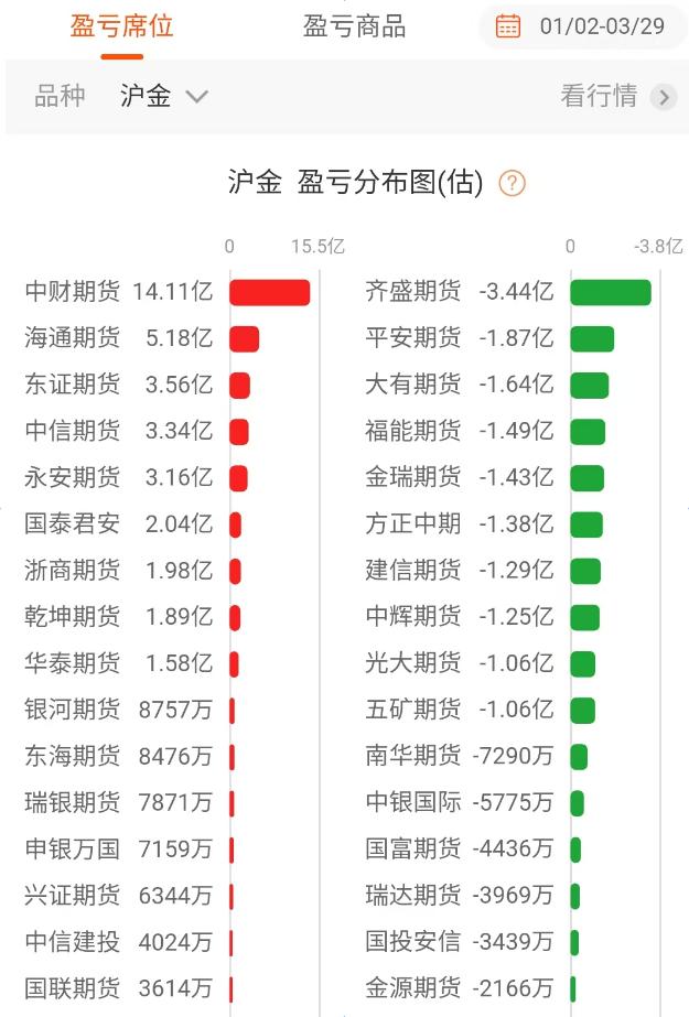 中财期货黄金期货持仓减仓_黄金期货多头获利了结分析_中财期货有限公司