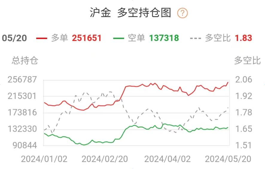 黄金期货多头获利了结分析_中财期货有限公司_中财期货黄金期货持仓减仓