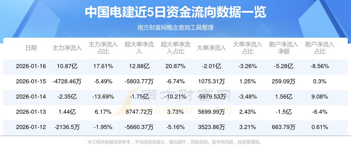 主力资金流入分析_中国电建股票怎么样_筹码分布分析